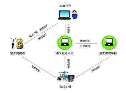 跨境電商清關